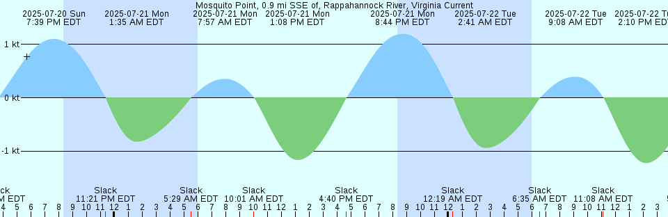 Tide chart: Norton Point, Gravesend Bay, Brooklyn, New York