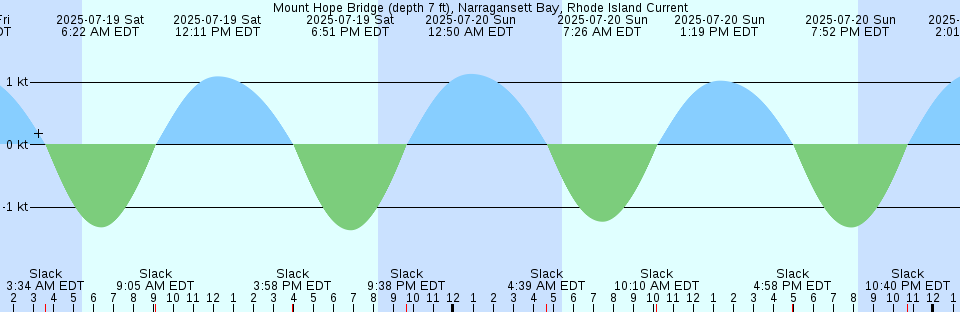 Tide chart: Norwegian Bay, Nunavut