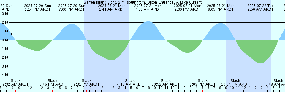 Tide chart: Bald Point, Ochlockonee Bay, Florida