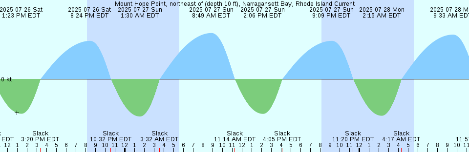 Tide chart: Norwich, Connecticut