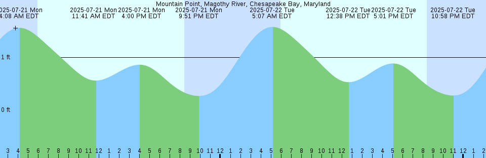 Tide chart: Nottingham, Maryland