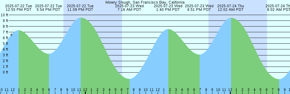 Tide chart: Noumea, New Caledonia