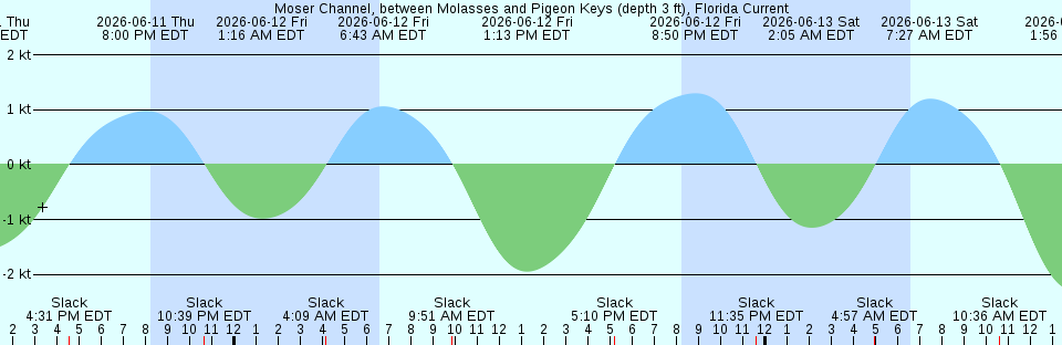 Tide chart:  Oakland Outer Harbor Entrance, San Francisco Bay, California Current
