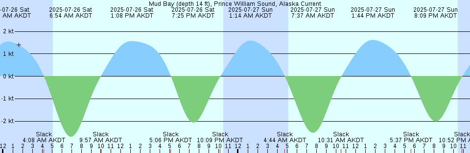 Tide chart: Noyack Bay, Long Island Sound, New York
