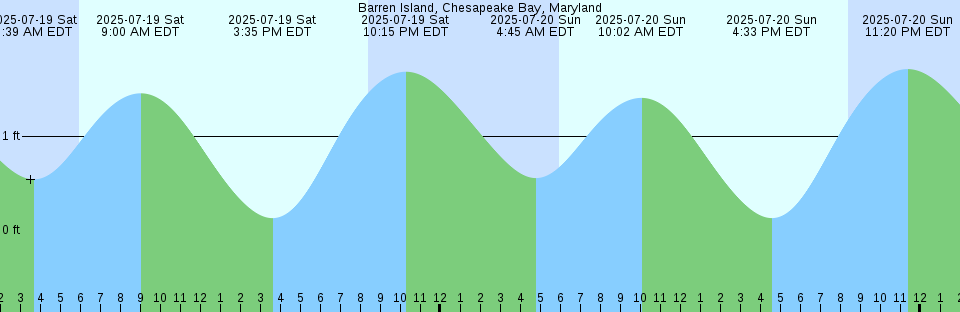 Tide chart: Baleen Island, Nunavut