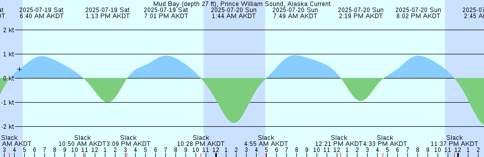 Tide chart: Noyo River, California