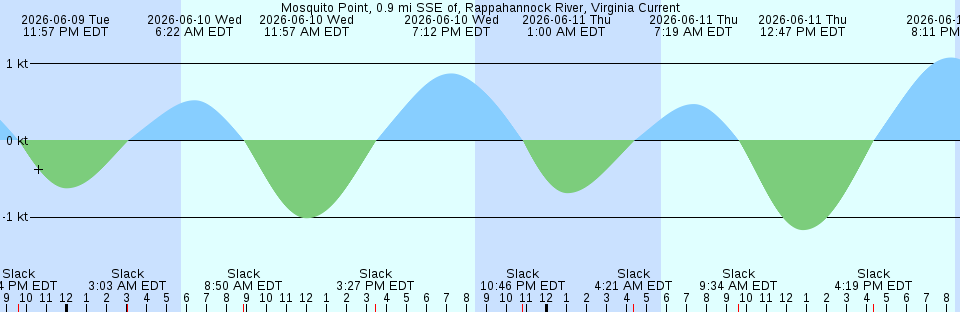 Tide chart:  Oaks Creek, 0.5 mi. above entrance, South Carolina