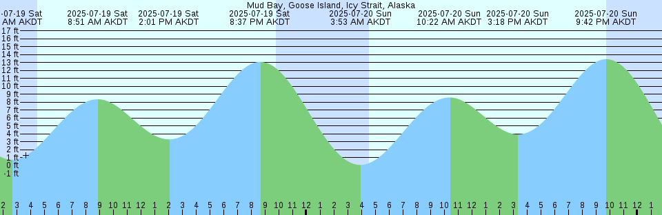 Tide chart: Nuevitas, Bahía de Nuevitas, Cuba