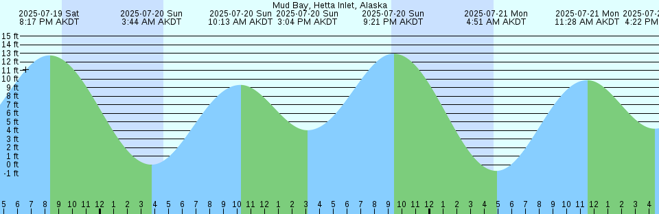 Tide chart: Nugent Sound, British Columbia