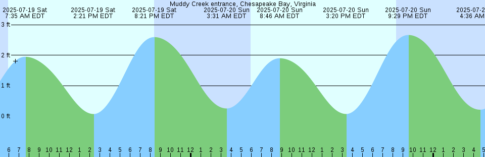 Tide chart: Nuku`alofa, Tonga