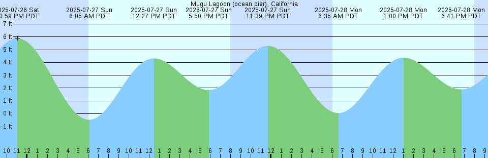 Tide chart: Nuku`alofa, Tonga (2)