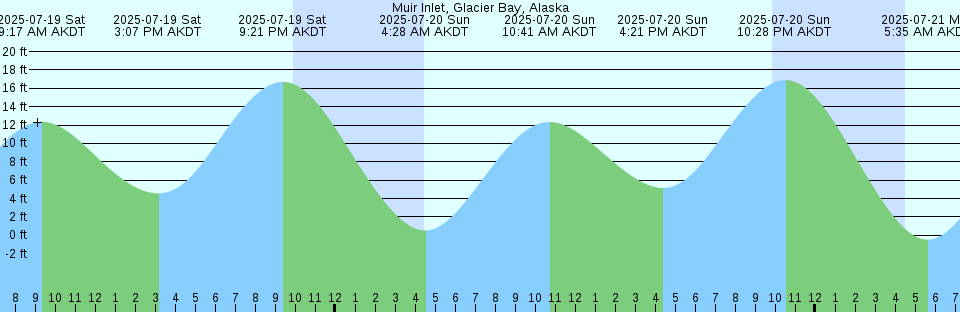 Tide chart: Nummy Island, Grassy Sound Channel, New Jersey