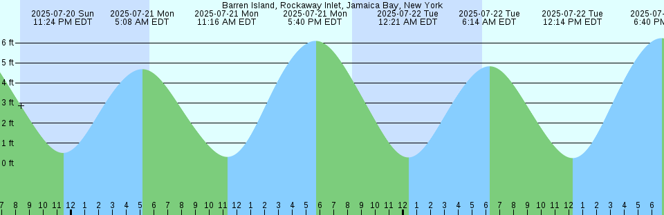 Tide chart: Balikpapan, Borneo, Indonesia