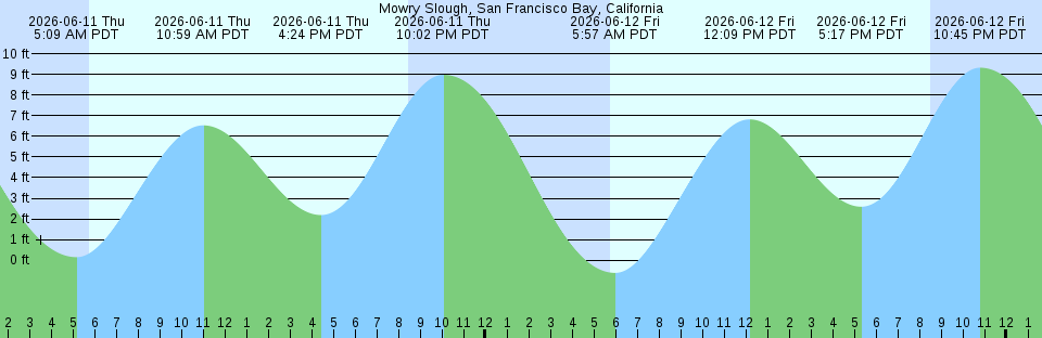 Tide chart:  Ocean Beach, Barnegat Bay, New Jersey