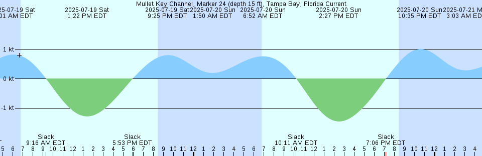 Tide chart: Nut Island, Massachusetts