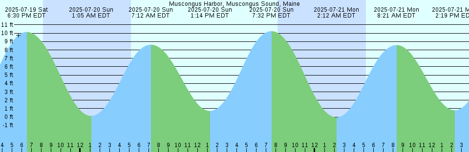 Tide chart: O Sima (Kurusima), Ehime, Japan