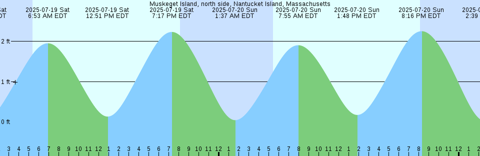 Tide chart: O'Hara Key, north end, Waltz Key Basin, Florida