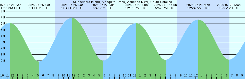 Tide chart: Oak Bay, British Columbia