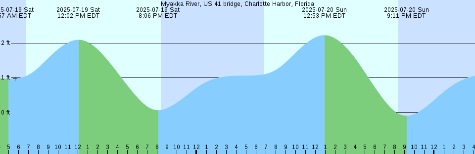 Tide chart: Oak Bay, British Columbia (2)