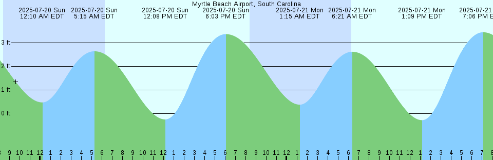 Tide chart: Oak Bay, Washington
