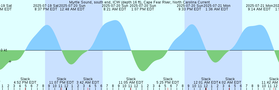 Tide chart: Oak Bluffs, Martha's Vineyard, Massachusetts (2)