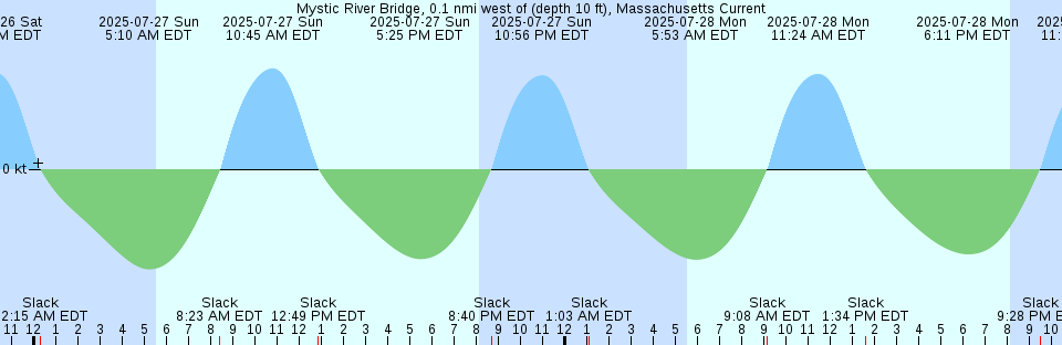 Tide chart: Oak Landing, ICWW, Florida