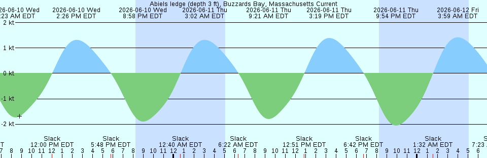 Tide chart:  2.5 miles above mouth, Little Satilla River, Georgia