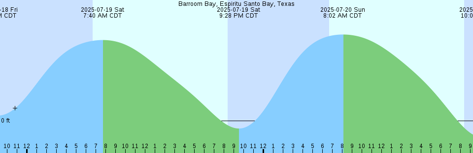 Tide chart: Ballina, Australia