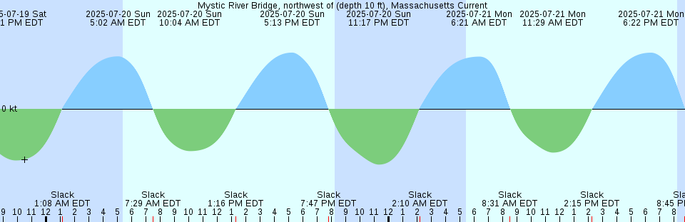 Tide chart: Oak Landing, ICWW, Florida (2)