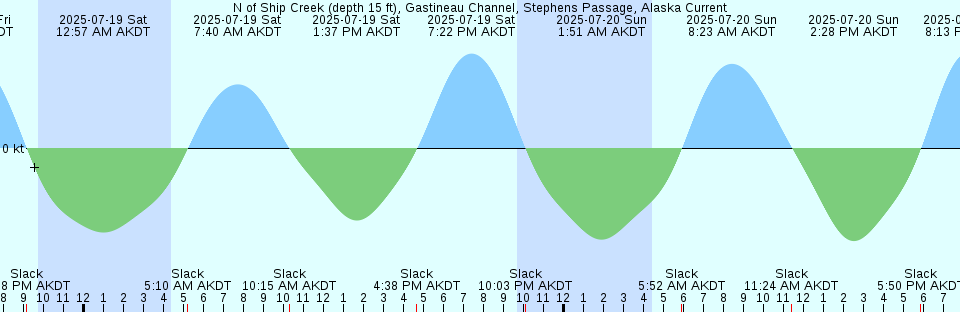 Tide chart: Oak Landing, ICWW, Florida (3)