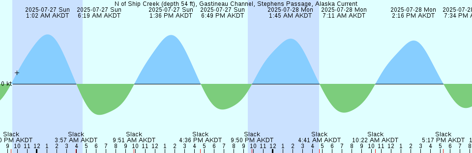 Tide chart: Oak Orchard, Delaware