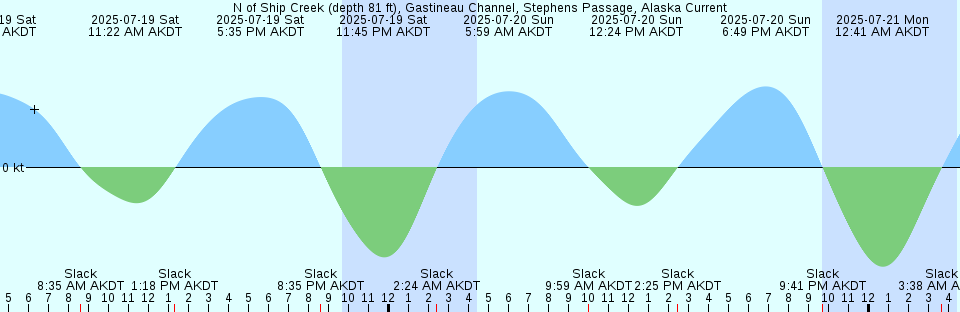 Tide chart: Oak Point, New Brunswick