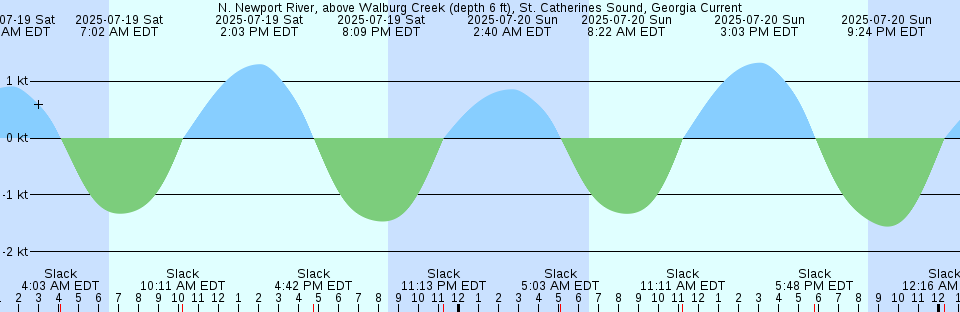 Tide chart: Oakbeach, Long Island, New York