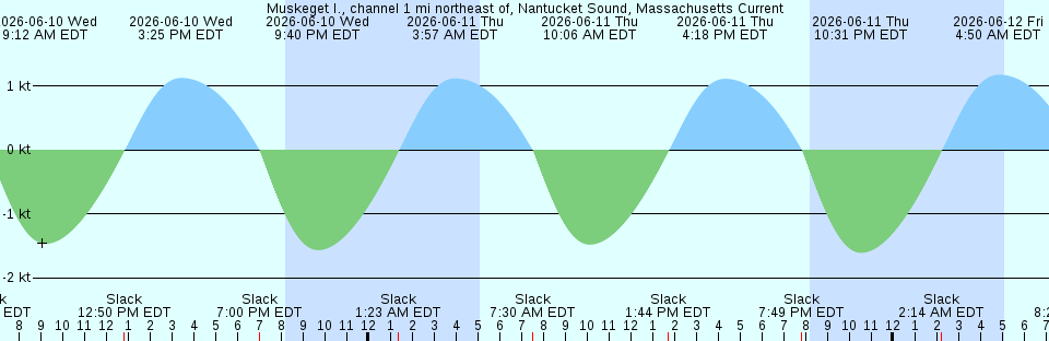 Tide chart:  Odawa Wan, Kanagawa, Japan