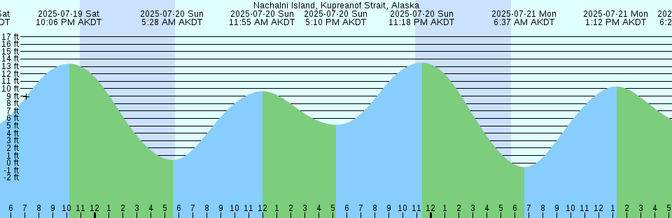 Tide chart: Oakland Harbor, Grove Street, San Francisco Bay, California