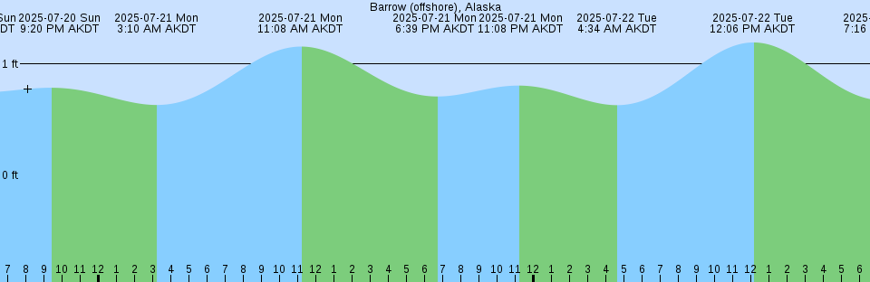 Tide chart: Baltimore (Chesapeake Bay), Maryland
