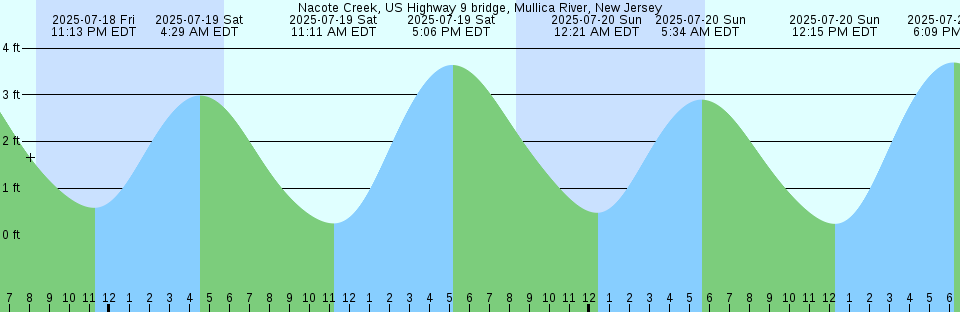 Tide chart: Oakland Harbor, Park Street Bridge, San Francisco Bay, California