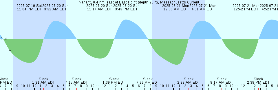 Tide chart: Oakland Inner Harbor, San Francisco Bay, California