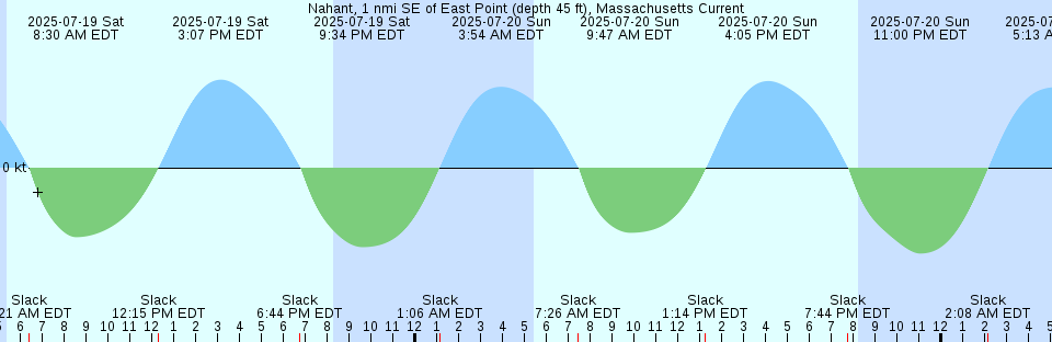 Tide chart: Oakland Outer Harbor Entrance, San Francisco Bay, California Current