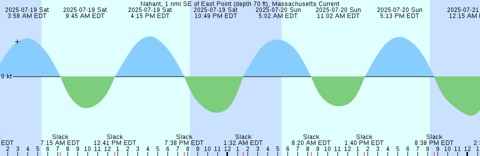 Tide chart: Oakland Pier, San Francisco Bay, California