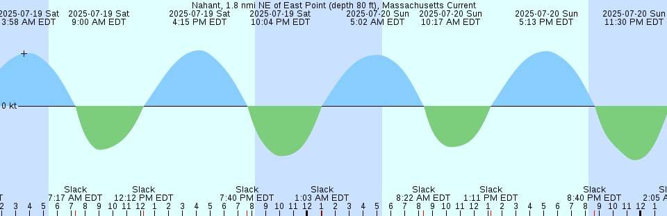 Tide chart: Oaks Creek, 0.5 mi. above entrance, South Carolina