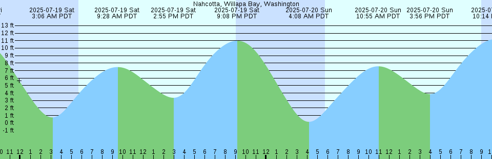 Tide chart: Oaks Creek, upper end, South Carolina