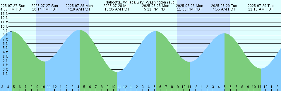 Tide chart: Oamaru, New Zealand