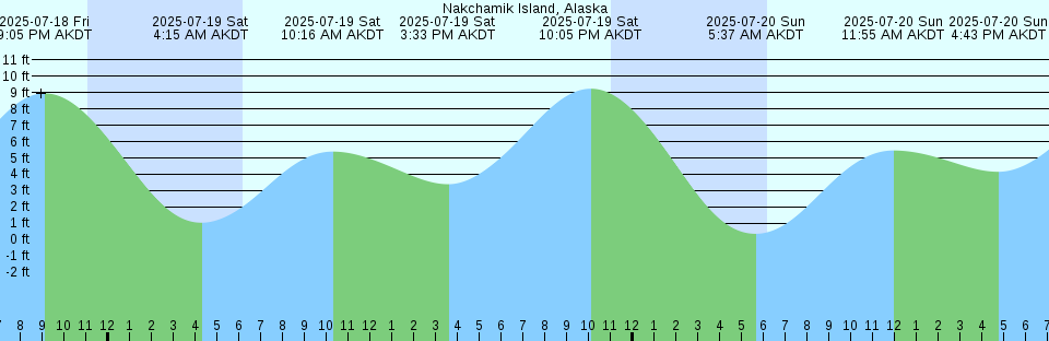 Tide chart: Oban, Scotland