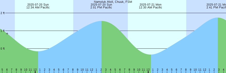Tide chart: Obbia, Somalia (2)