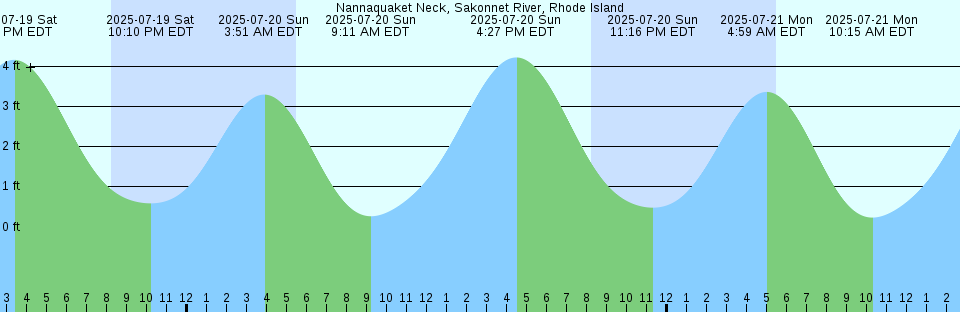 Tide chart: Obstruction Pass Light, 0.4 mile NW of, Washington Current