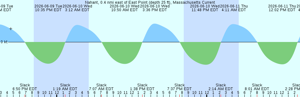 Tide chart:  Okeover Inlet, British Columbia