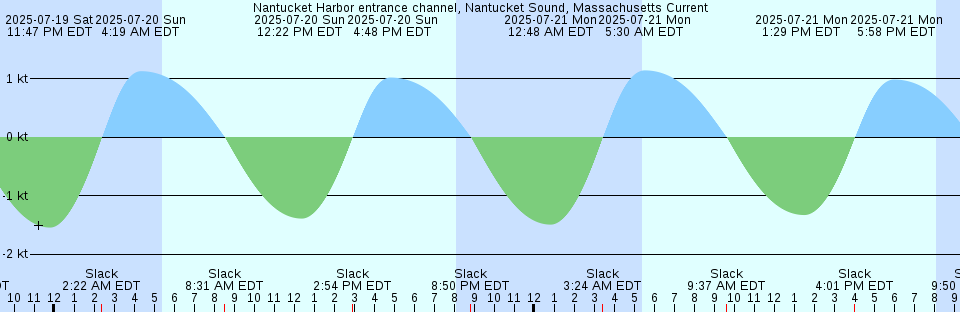 Tide chart: Ocean Beach, California