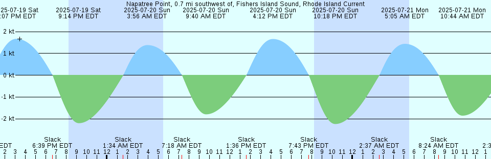Tide chart: Ocean City (fishing pier), Maryland (2)