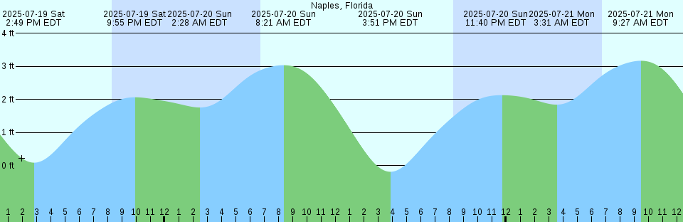 Tide chart: Ocean City, 9th Street Bridge, New Jersey